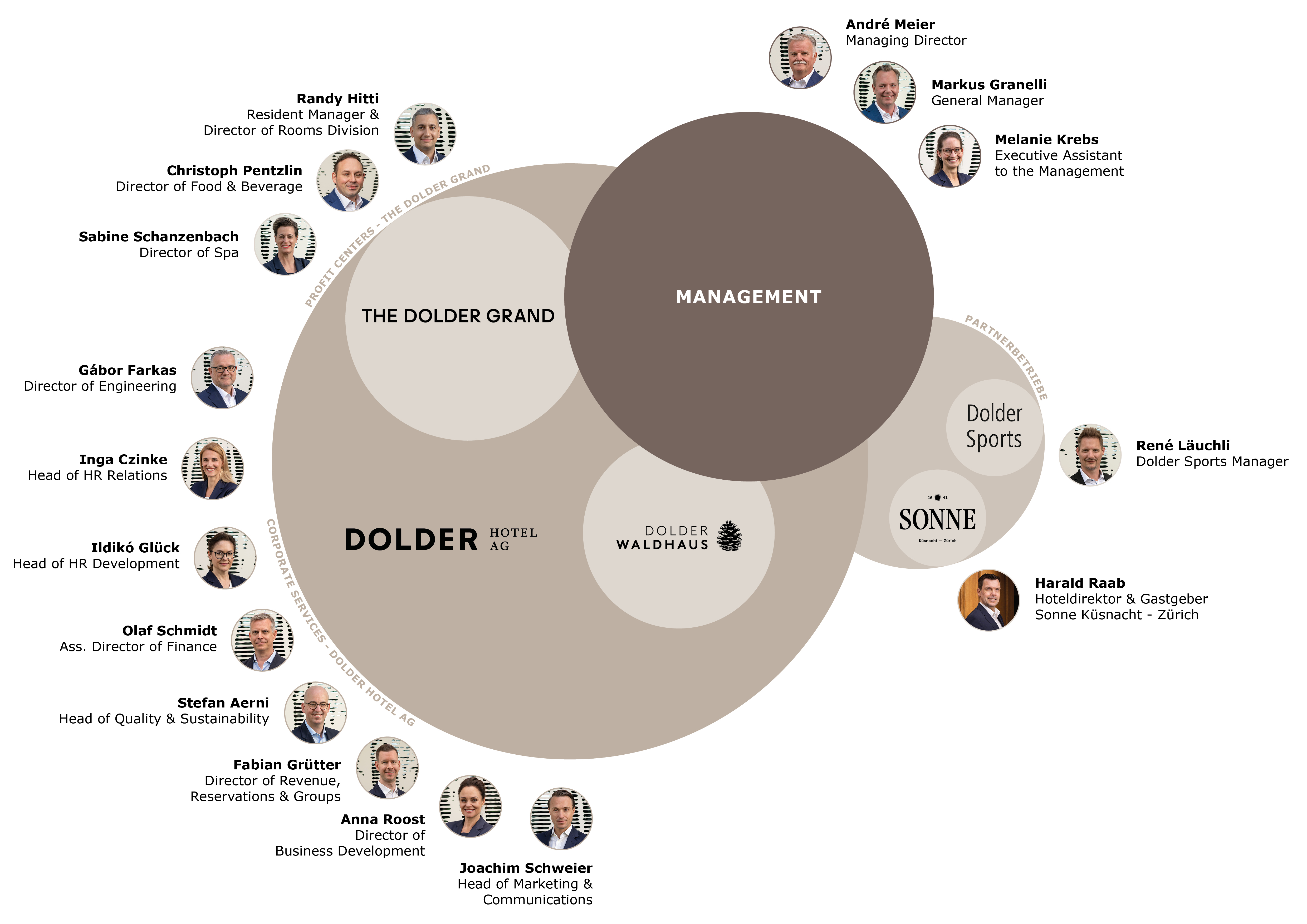 Organigramm 2026 Joachim Schweier Head of Marketing & Communications